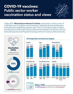 New Research Finds 70% of State and Local Government Employees Fully Vaccinated Against COVID-19